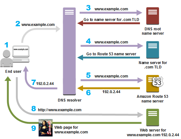 Conceptual graphic that shows how the Domain Name System and Route 53 route internet traffic to the        resources for www.example.com.