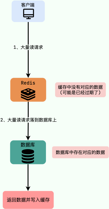 缓存击穿