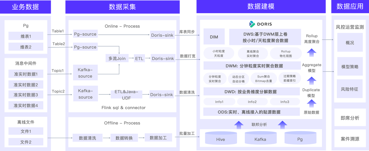 基于Apache Doris 构建金融反欺诈平台