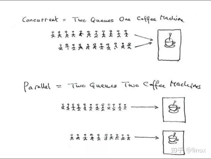 linux中的并发同步与并行_linux parallelismCSDN博客