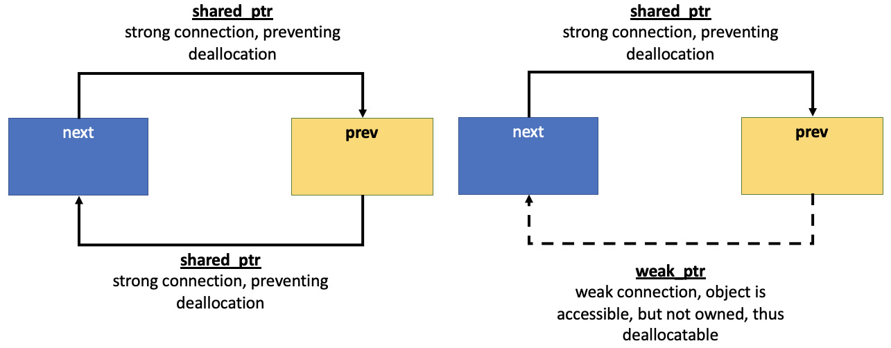 Figure 9.1 – Cyclic dependency through shared_ptr and resolving through weak_ptr