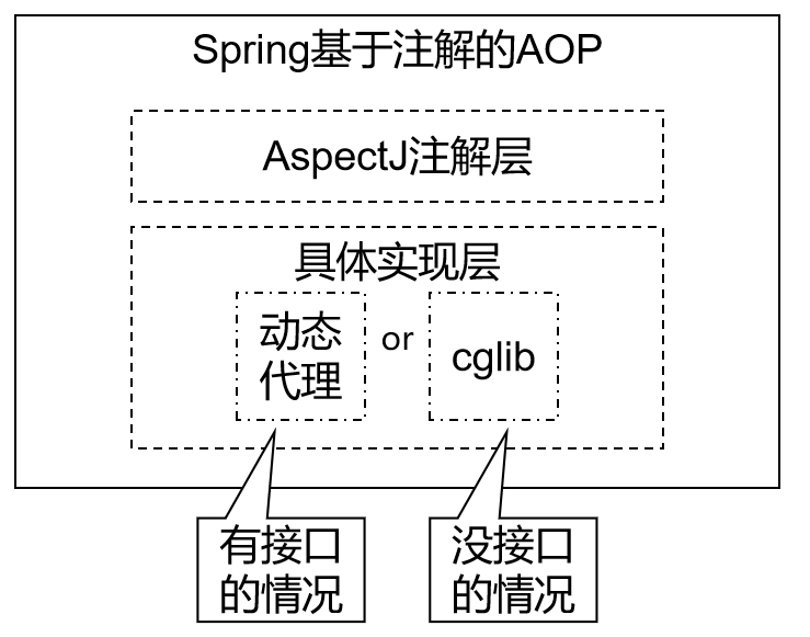 Spring-AOP（二）