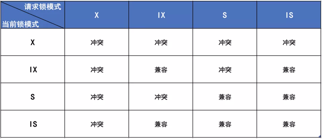 MySQL沉浸式面试：隔离级别、锁、索引原理连环炮你扛得住吗？