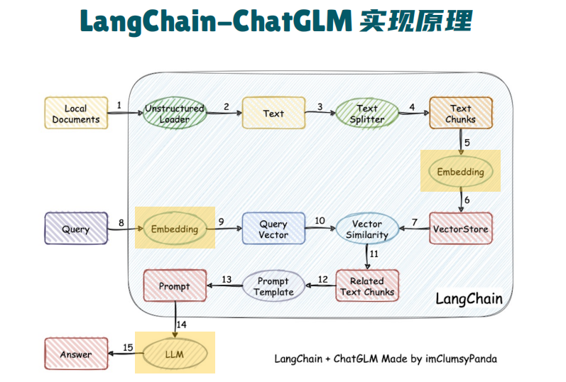 chatglm+langchain