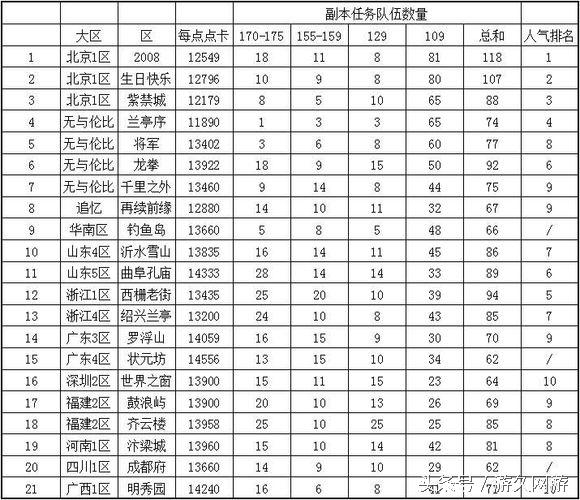 梦幻西游服务器哪个区人气最多,梦幻西游大区火爆程度排名 北京一区垄断前三...