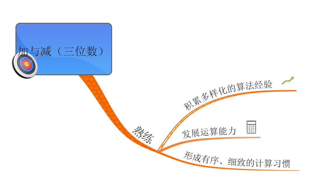 三位数的运算主要包含三位数之间的加法运算和减法运算.