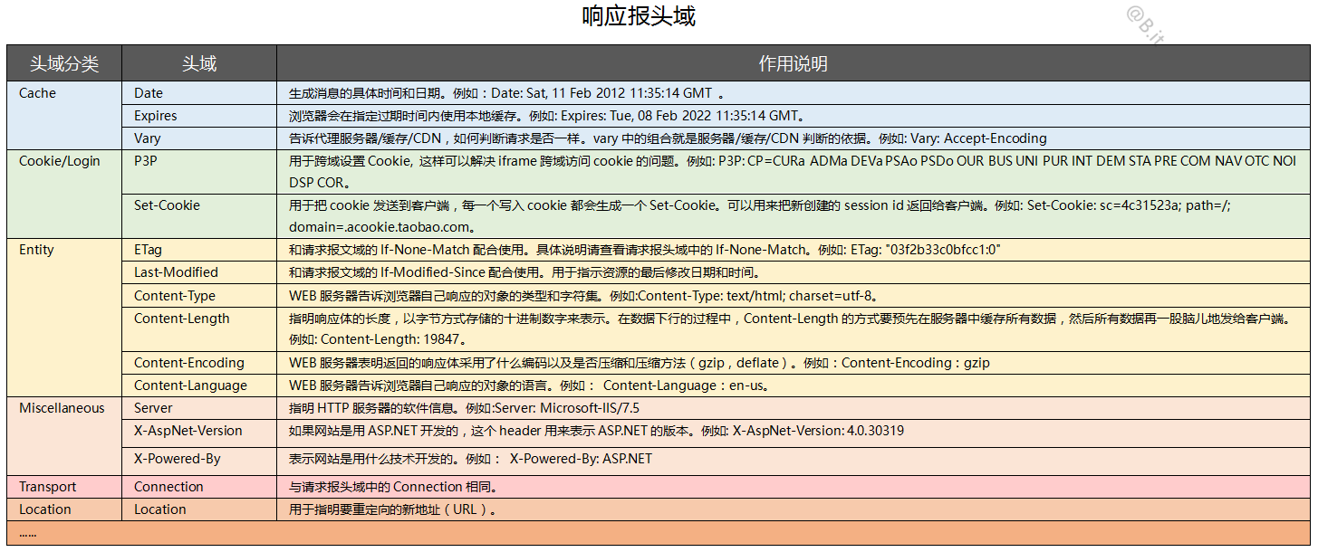 TCP/IP协议是网络协议中的核心协议，含三次握手，四次分手