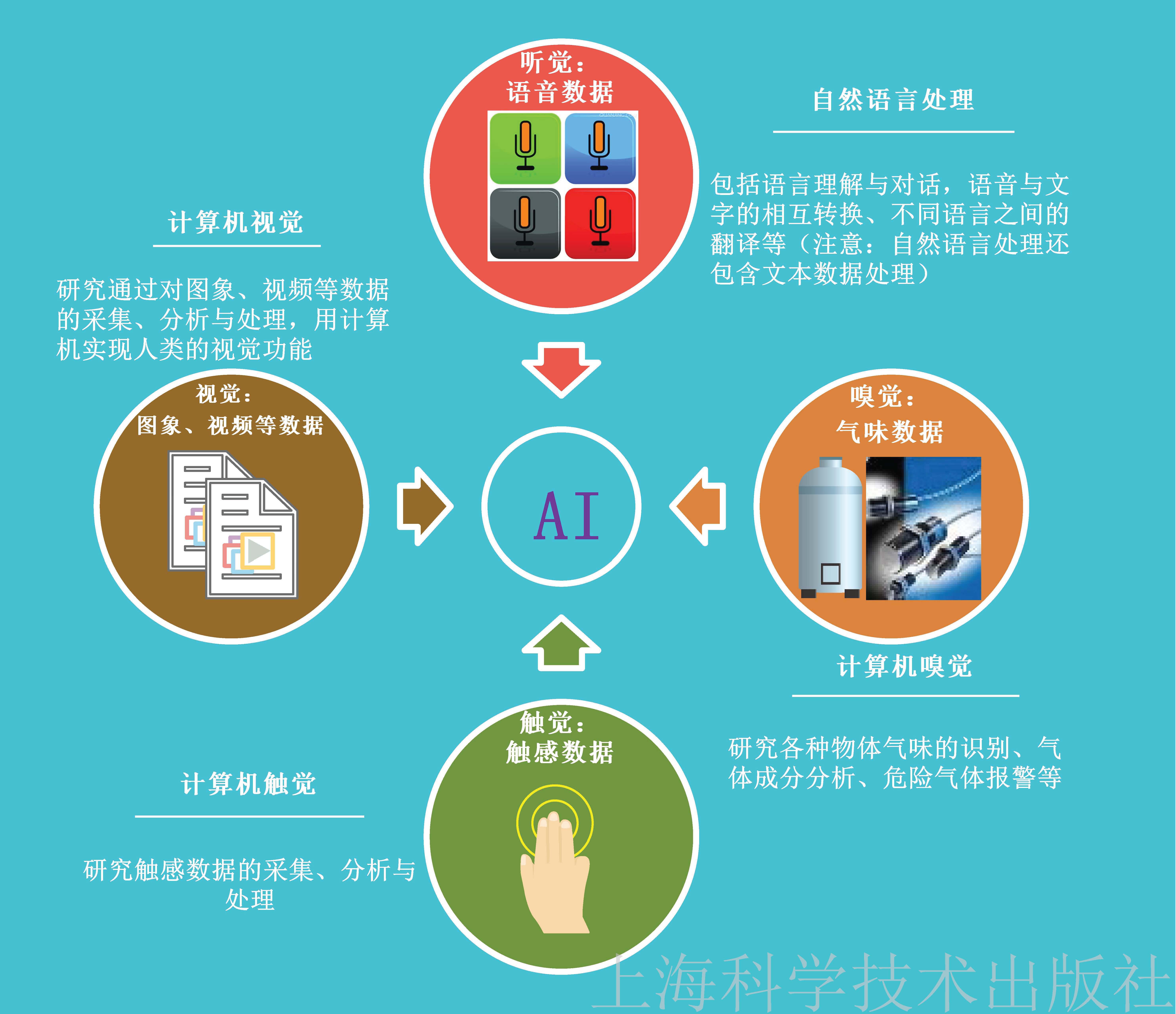 图说人工智能的研究内容_人工智能研究的内容-CSDN博客