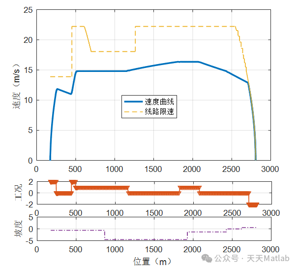 【能耗优化】基于多目标粒子群算法地铁牵引能耗优化附matlab代码_能耗优化 多目标识别-CSDN博客