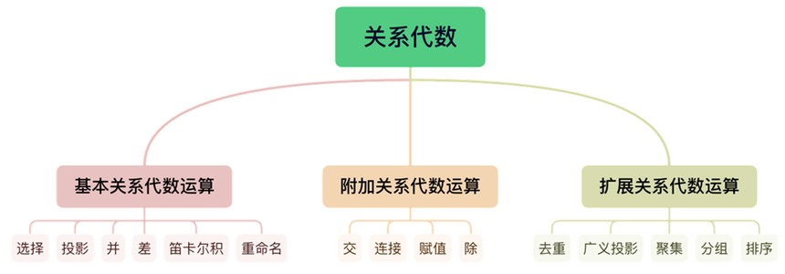 数据库：关系运算整理大全（包括关系代数、元组关系演算、域关系演算）_数据库关系运算