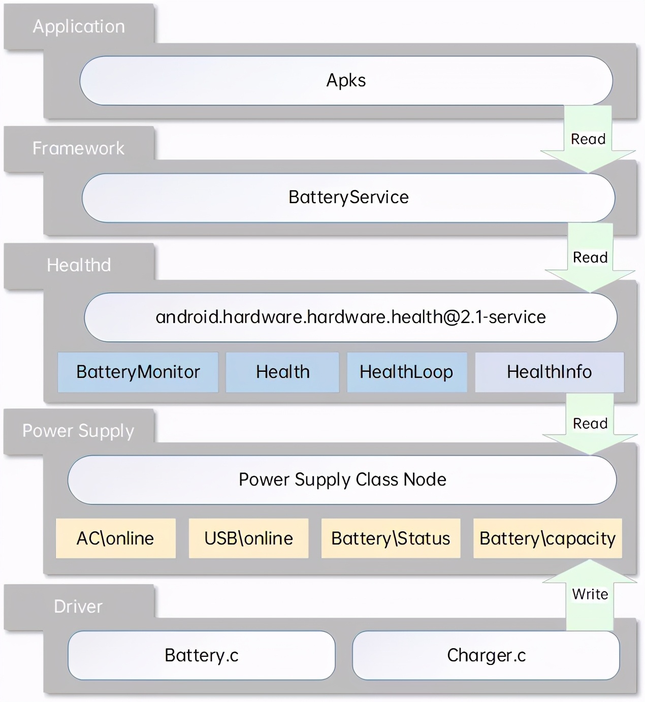 power supply是如何上报电池信息的