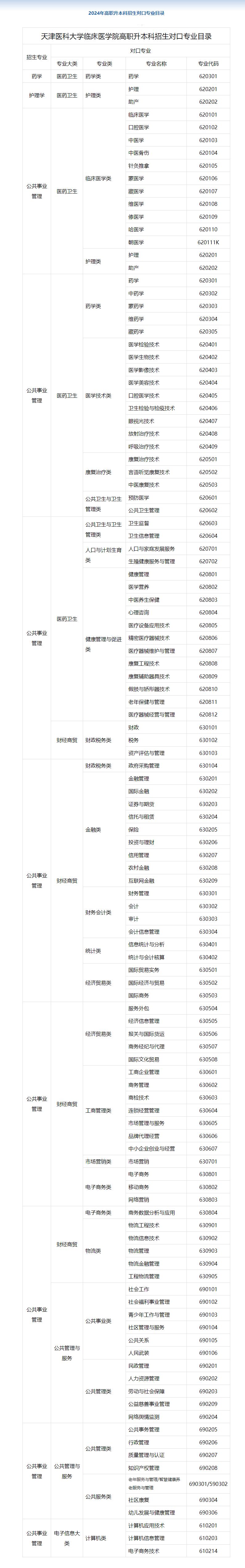 2024年天津医科大学临床医学院专升本招生对口专业限制专科目录