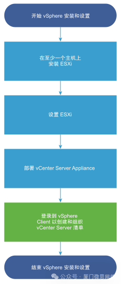 【VMware】vSphere 8.0 安装和设置简介