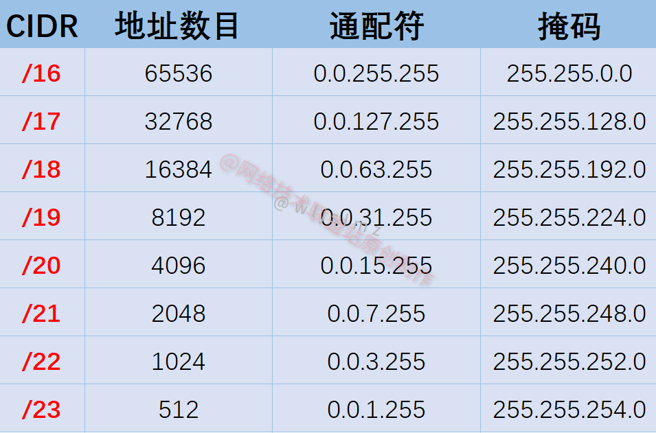 B类地址