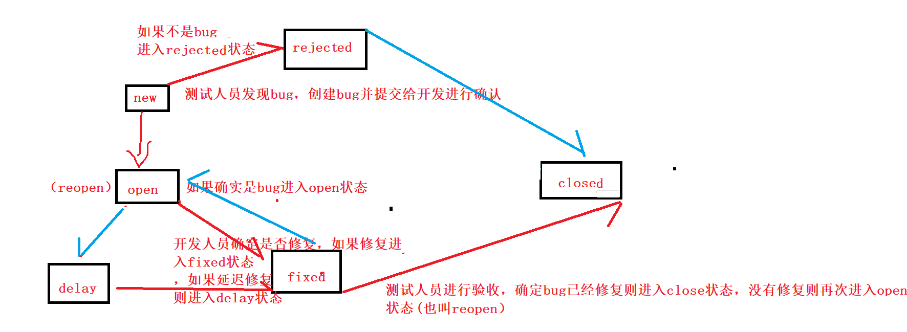 软件测试基础知识