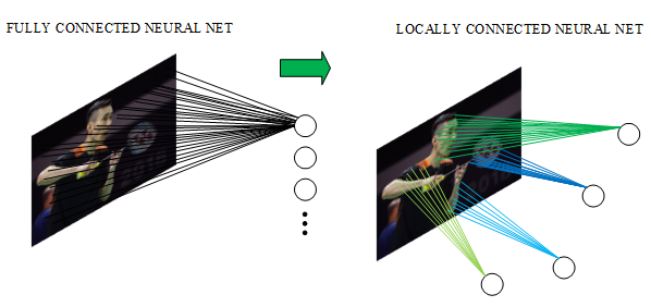 图11 全连接与局部连接