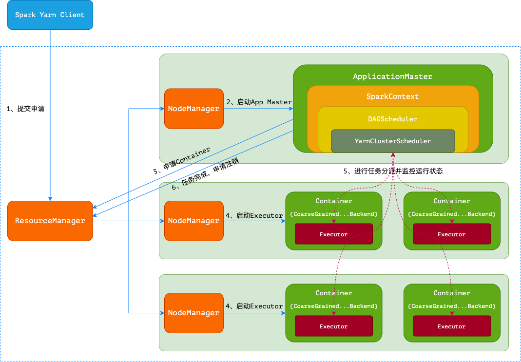 Spark-Yarn-Cluster