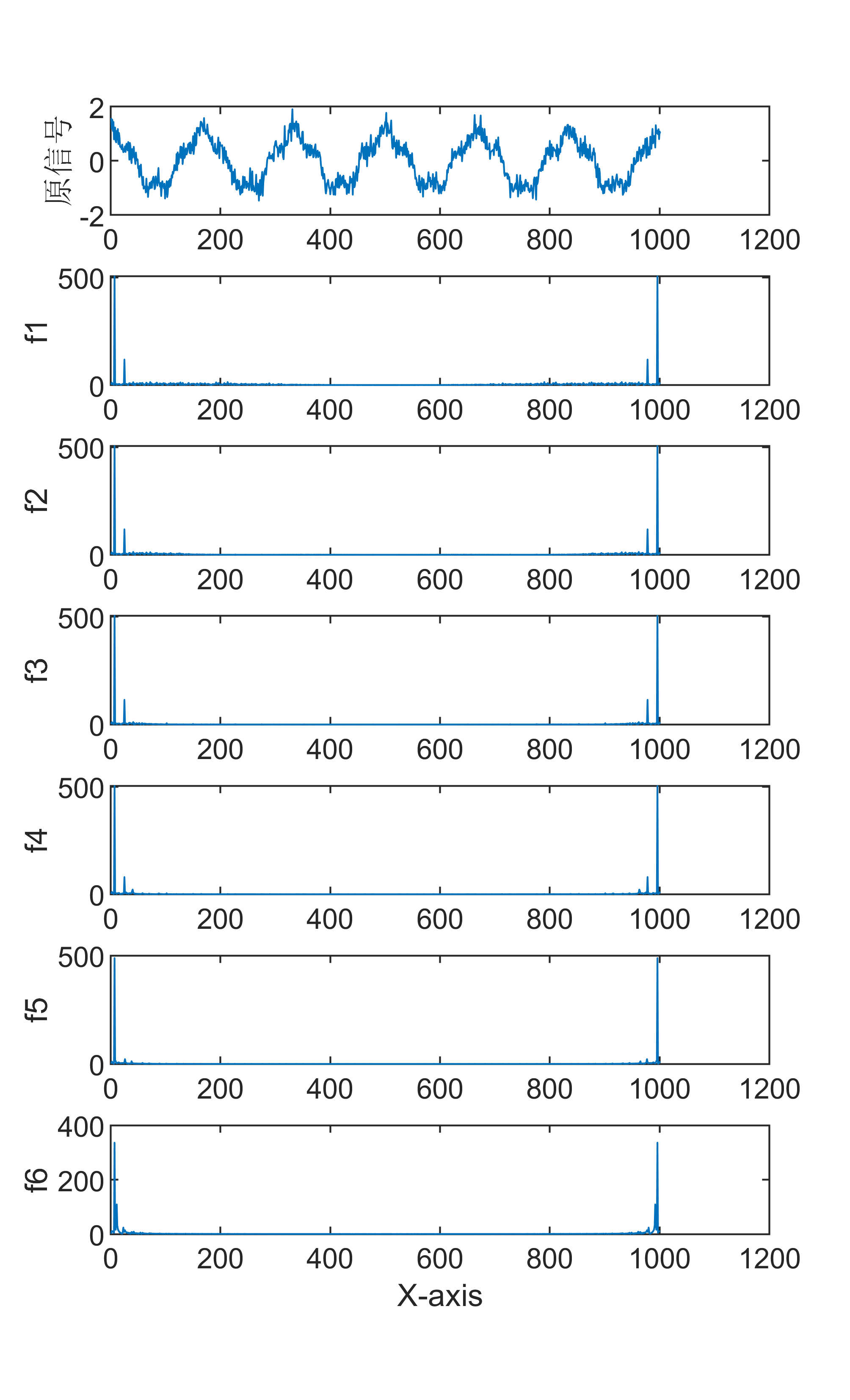 【MATLAB】mlptdenoise信号分解+FFT傅里叶频谱变换组合算法