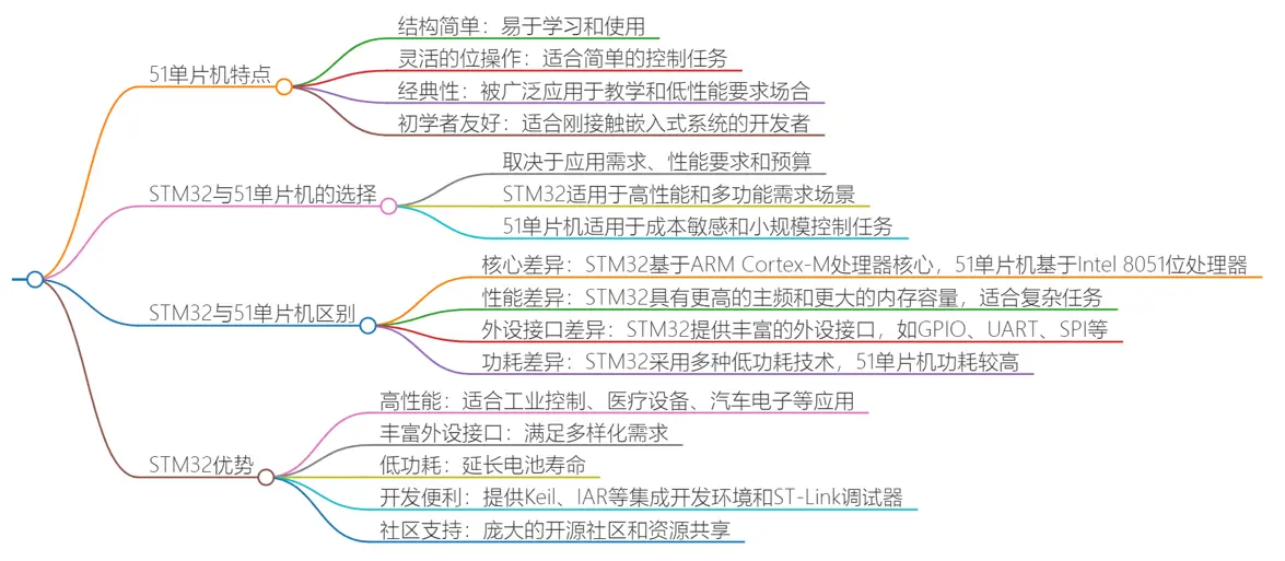 51单片机<span style='color:red;'>和</span><span style='color:red;'>STM</span><span style='color:red;'>32</span><span style='color:red;'>区别</span>