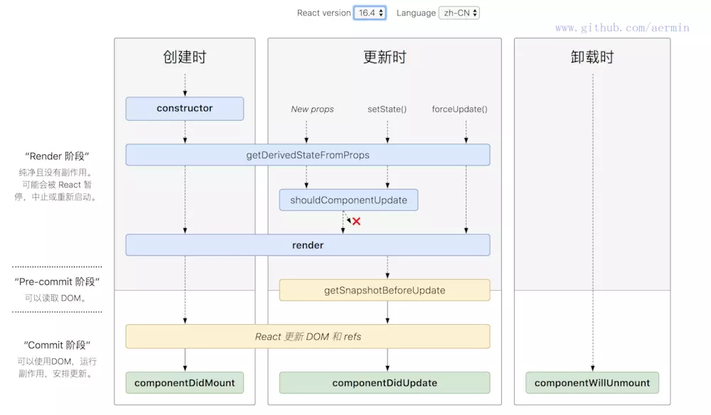 React Antd 生命周期 奈何山鬼 Csdn博客 Antd生命周期