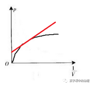 圖像原點dis氣體壓強與體積關係實驗的數據圖像分析