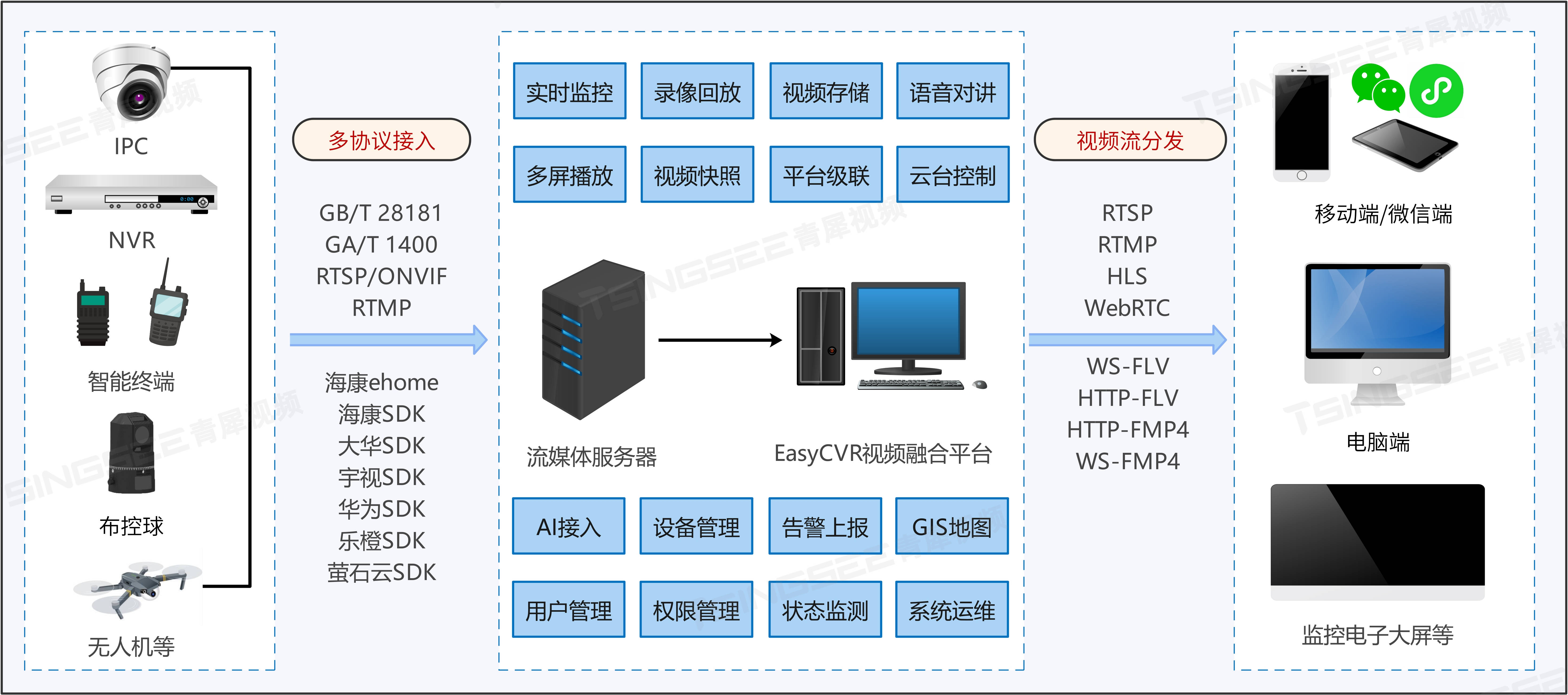 GB28181安防视频融合汇聚平台EasyCVR如何实现视频画面自定义标签？