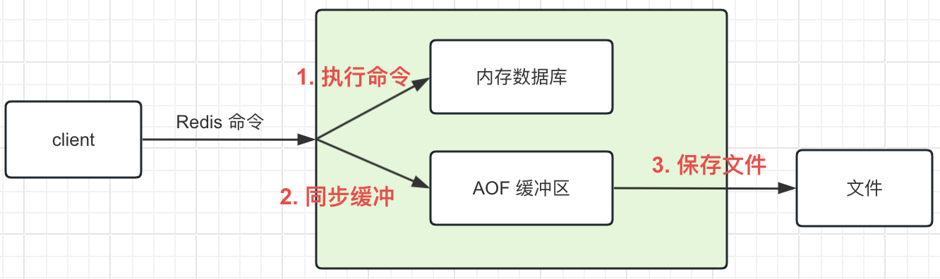 Alt 'AOF 同步过程'