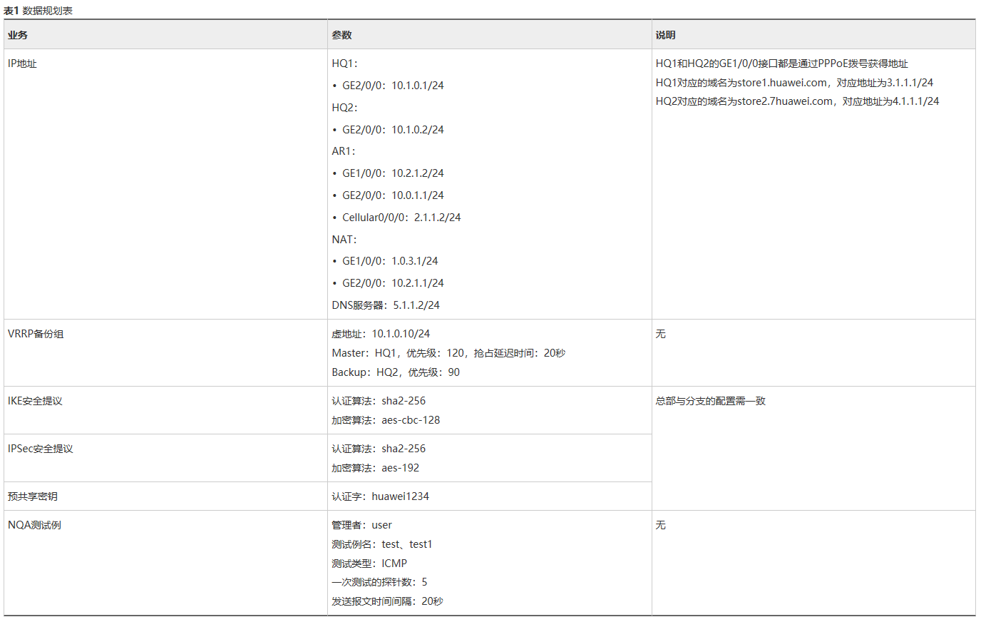 IPSec VPN与NQA联动实现主备对等体和主备链路快速切换案例