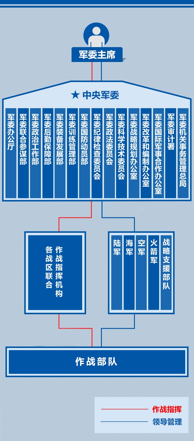 中国部队编制架构图图片