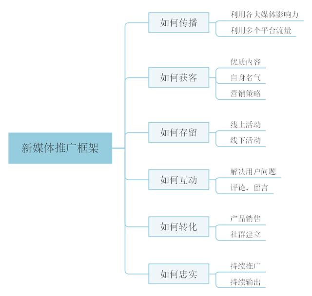 新媒体运营推广的框架