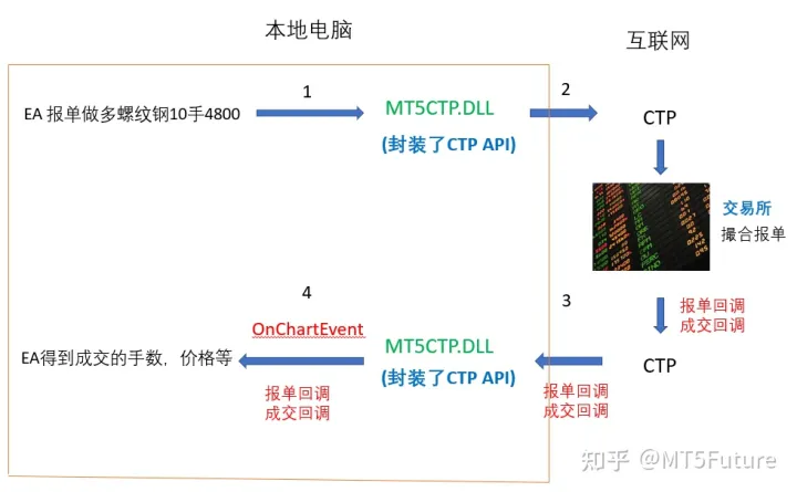 MT5 EA交易期货-市价单开仓平仓