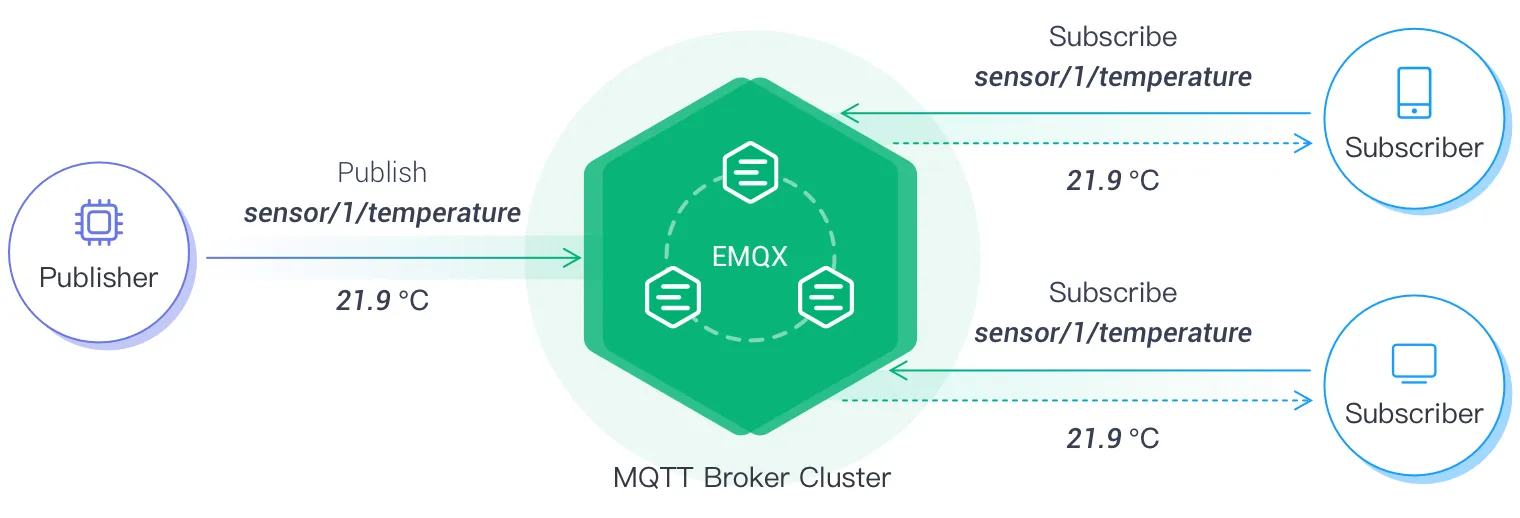 MQTT Broker