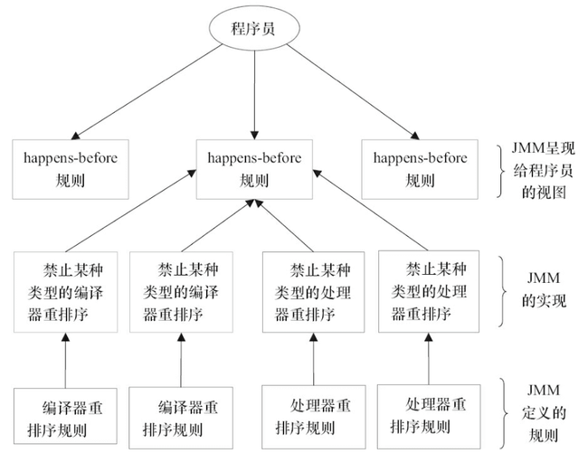 Java内存模型介绍