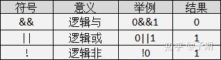 C language self-study notes——Operation symbols (6) - Zhihu