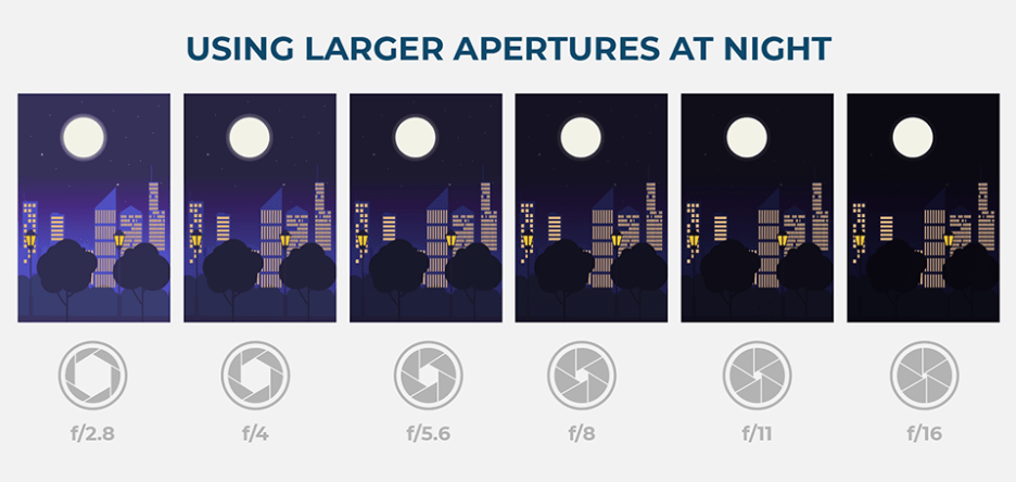 Using Large Apertures at Night