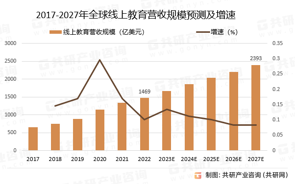 2017-2027年全球线上教育营收规模预测及增速