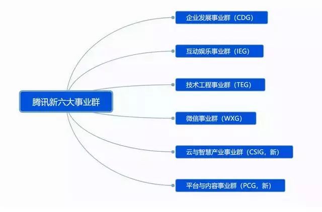 一图理解腾讯本次组织结构重大变革的方向和目的