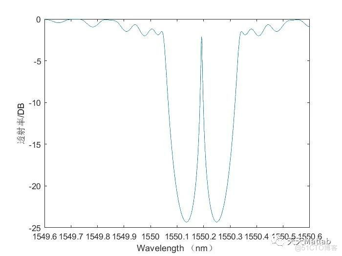 【光学】基于matlab模拟单相移点光纤光栅仿真_路径规划_03