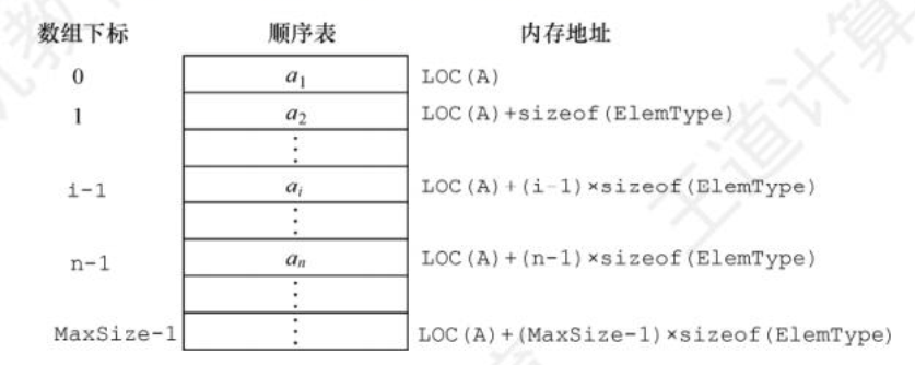 DS知识点总结--线性表定义及顺序表示