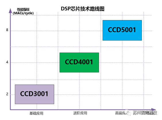 DSP Roadmap