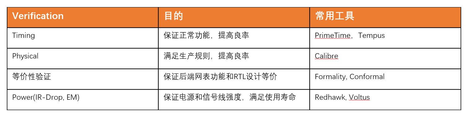 数字后端基本认识