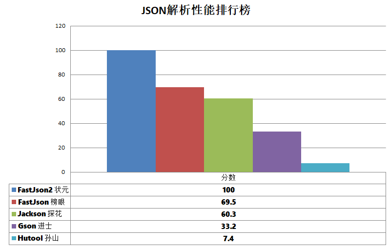 JSON解析性能排行榜