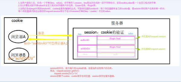 python关闭浏览器删除session_Django操作session 的方法