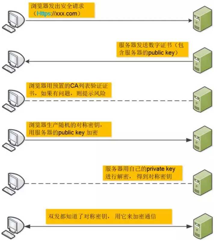 HTTP与HTTPS的区别，详细介绍[通俗易懂]