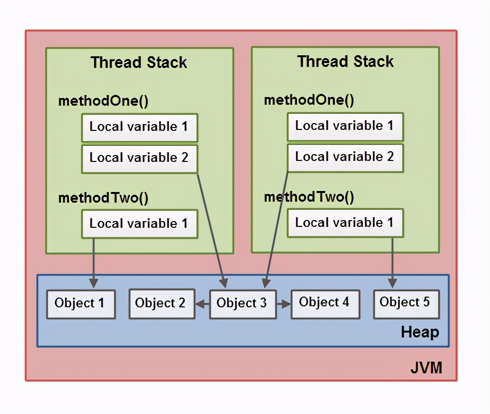 JVM ϵ - Java ڴģ