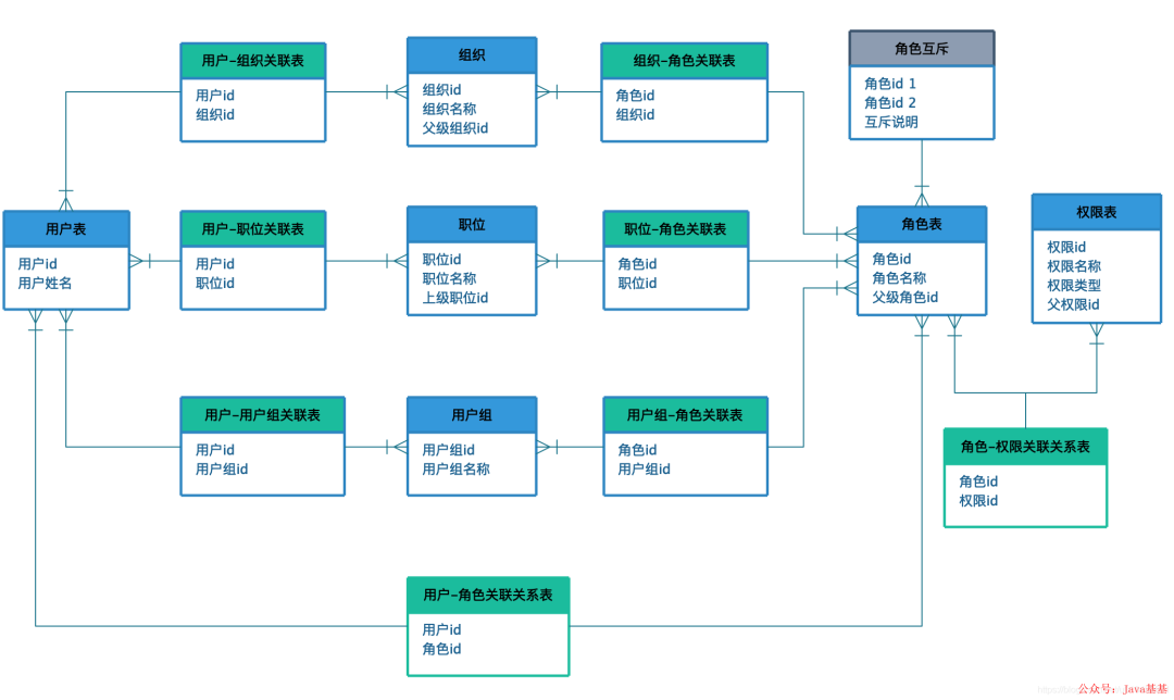 权限系统设计(转载)