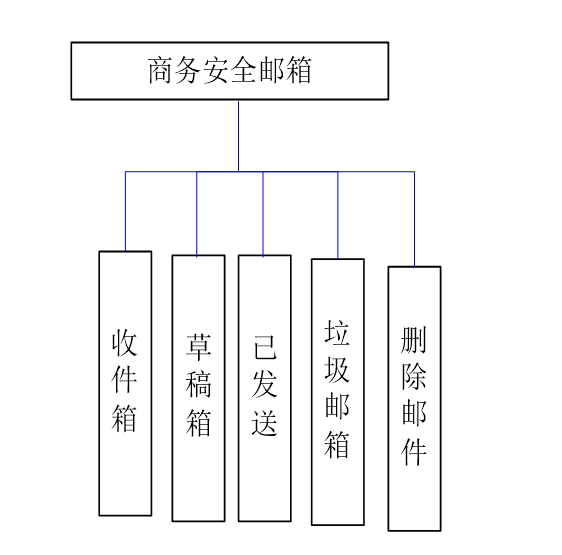 基于SpringBoot的“商务安全邮箱”的设计与实现（源码+数据库+文档+PPT)