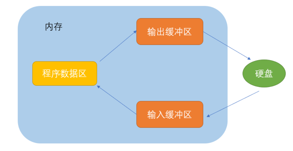 C语言文件操作（二）