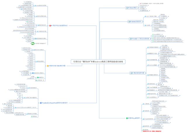 最全的android学习路线图