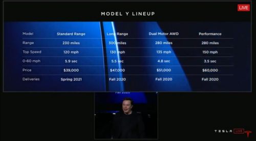 特斯拉发布全新车型Tesla Model Y：售价3.9万-6万美元